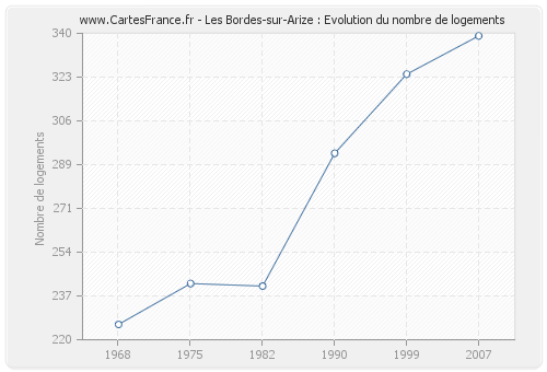 Les Bordes-sur-Arize : Evolution du nombre de logements